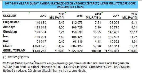 Türkiye'ye gelen yabancı turist sayısı açıklandı - Resim : 1
