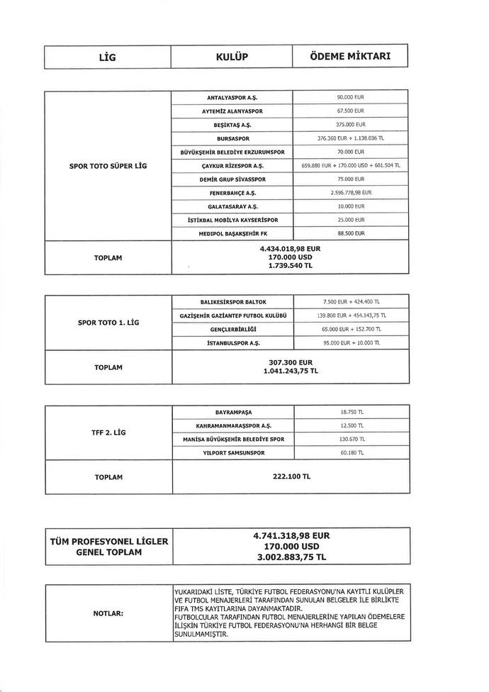 TFF açıkladı! En fazla Fenerbahçe harcadı - Resim : 1