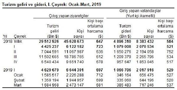 Turizm gelirleri arttı - Resim : 1