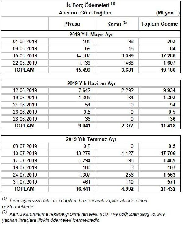 Hazine üç ayda 49.3 milyar lira borçlanacak - Resim : 1