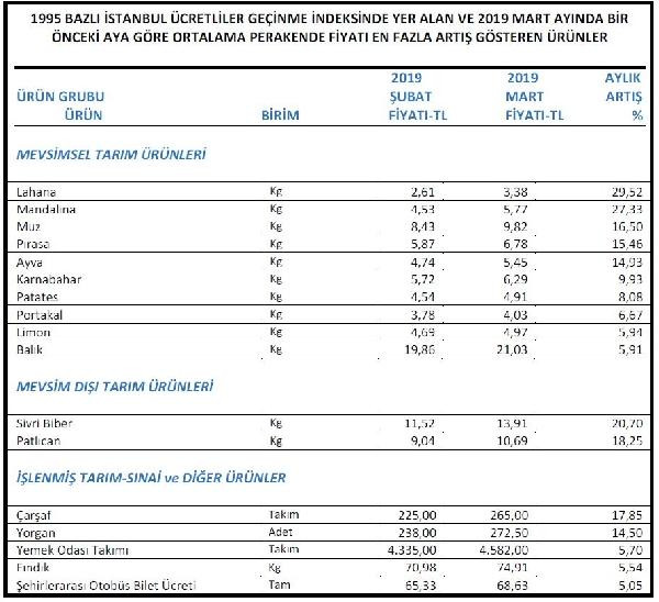 Mart'ta en çok fiyatı artan sebze belli oldu! - Resim : 1