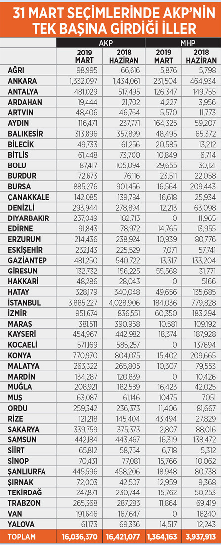 AKP 61 ilde oy kaybetti: 24 Haziran'dan 31 Mart'a çarpıcı düşüş - Resim : 1