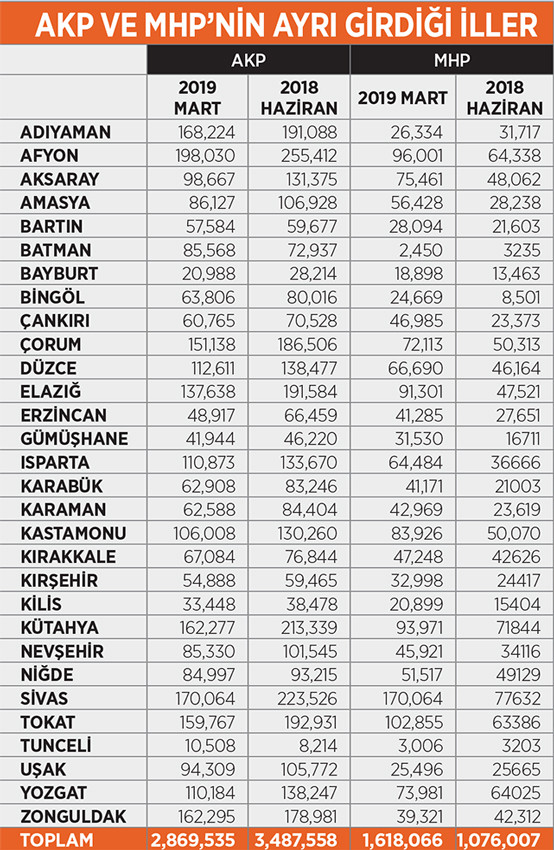 AKP 61 ilde oy kaybetti: 24 Haziran'dan 31 Mart'a çarpıcı düşüş - Resim : 2