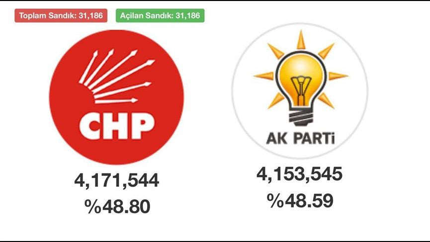 YSK'dan son İstanbul verisi: İstanbul'da seçim sonuçları ne oldu? - Resim : 1