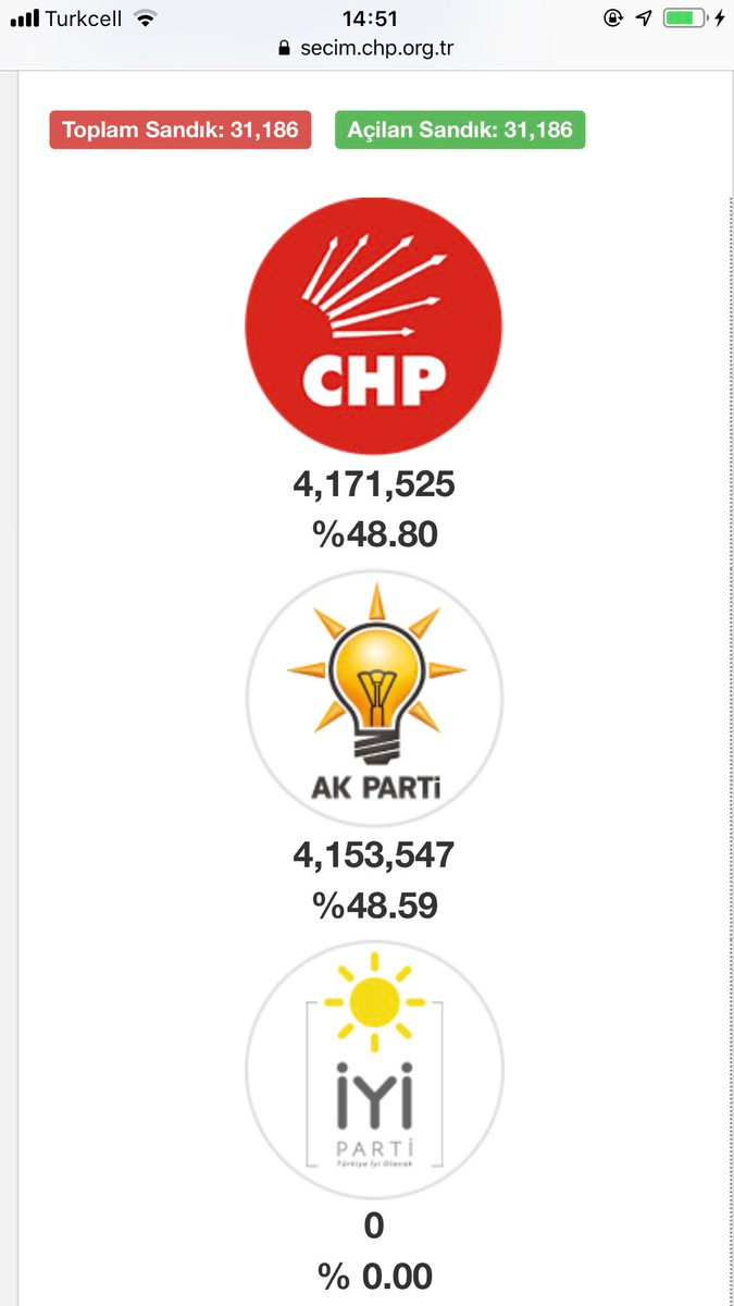 Saat 14:51 itibarıyla İstanbul'da son oy durumu - Resim : 1