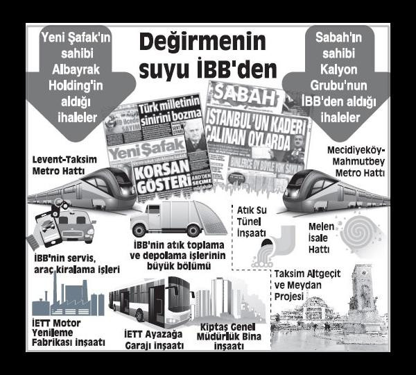 Yandaş medyadan milyarlarca liralık İBB telaşı! - Resim : 1