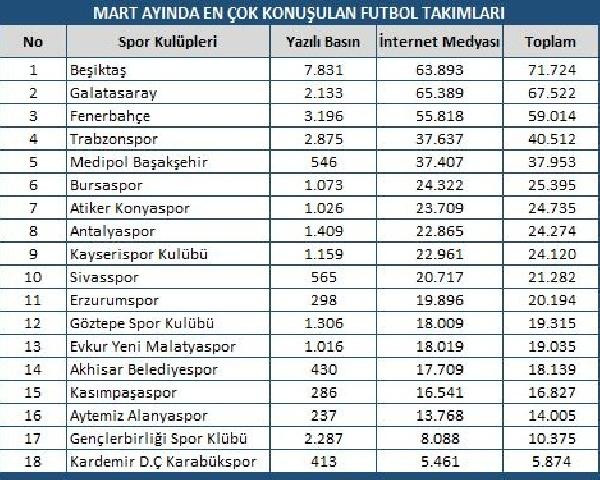 İşte Mart ayının en çok konuşulan spor kulübü - Resim : 1