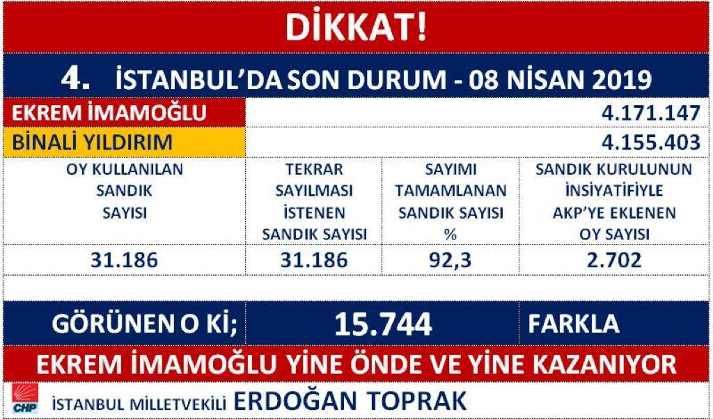 Sandıkların %92,3'ü sayıldı! İşte İstanbul'da son durum - Resim : 1