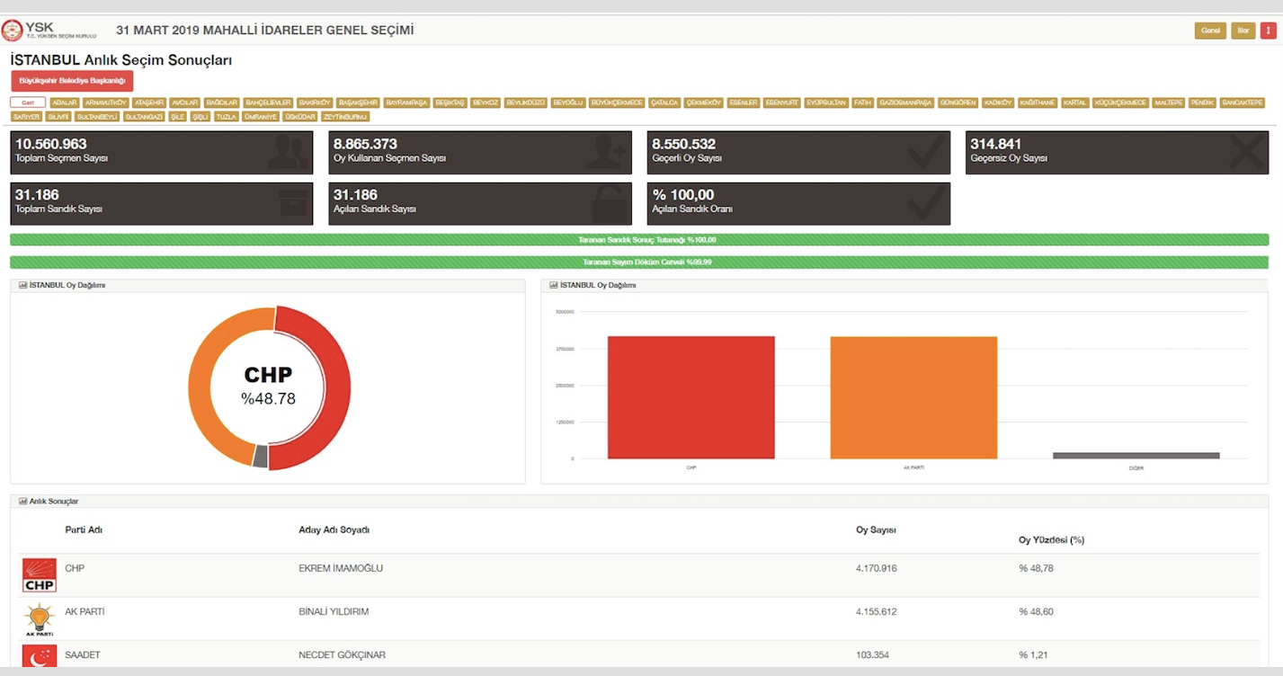 İşte 15:10 itibariyle Ekrem İmamoğlu ve Binali Yıldırım arasındaki oy farkı - Resim : 1