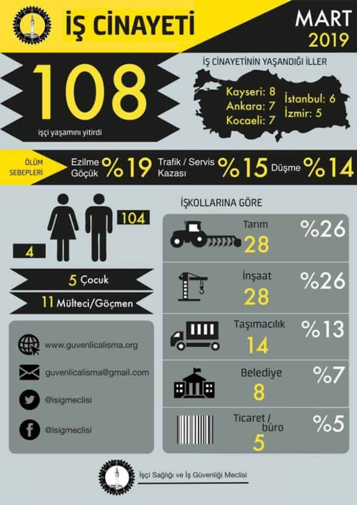 İSİG Meclisi: Mart ayında 108 iş cinayeti yaşandı - Resim : 1