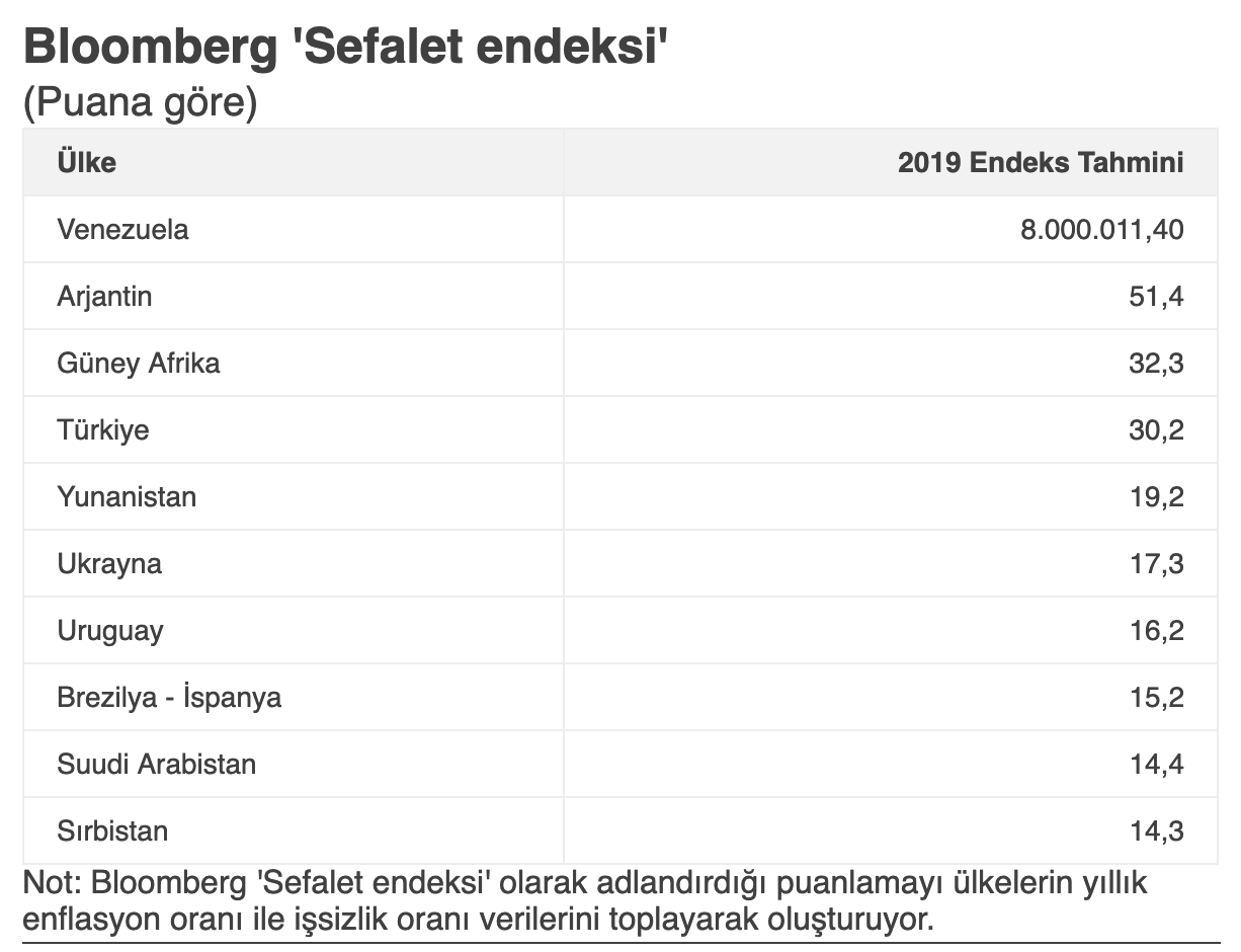 Türkiye, Bloomberg Sefalet Endeksi'nde dördüncü sırada! - Resim : 1