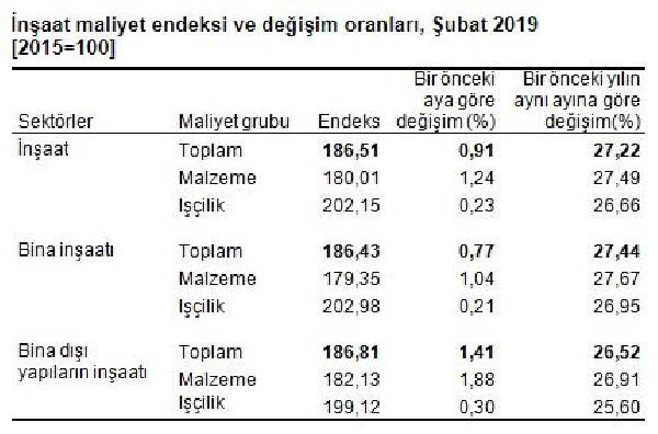 İnşaatta maliyet artışı durdurulamıyor - Resim : 1