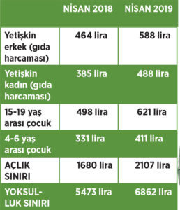 Asgari ücretin alım gücü Almanya'nın yarısı - Resim : 1