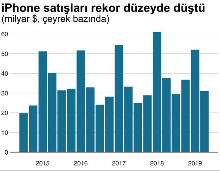 iPhone satışları rekor düzeyde düştü - Resim : 1