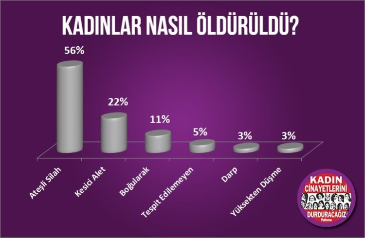 Nisan ayında 36 kadın katledildi! - Resim : 2