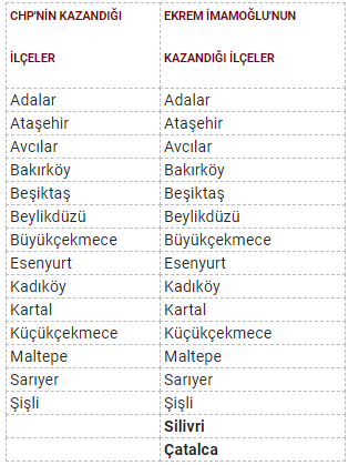 İstanbul ilçelerinin kaçında İmamoğlu, kaçında Yıldırım daha fazla oy aldı? - Resim : 1