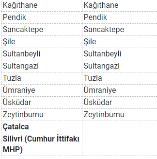 İstanbul ilçelerinin kaçında İmamoğlu, kaçında Yıldırım daha fazla oy aldı? - Resim : 3