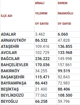 İstanbul ilçelerinin kaçında İmamoğlu, kaçında Yıldırım daha fazla oy aldı? - Resim : 4