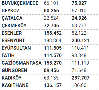 İstanbul ilçelerinin kaçında İmamoğlu, kaçında Yıldırım daha fazla oy aldı? - Resim : 5