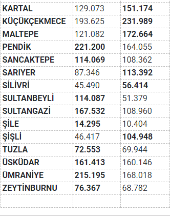 İstanbul ilçelerinin kaçında İmamoğlu, kaçında Yıldırım daha fazla oy aldı? - Resim : 6