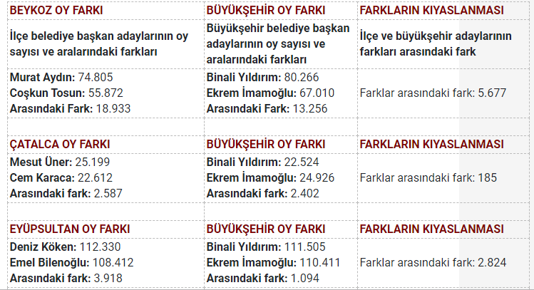 İstanbul ilçelerinin kaçında İmamoğlu, kaçında Yıldırım daha fazla oy aldı? - Resim : 7