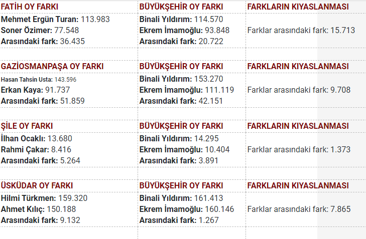 İstanbul ilçelerinin kaçında İmamoğlu, kaçında Yıldırım daha fazla oy aldı? - Resim : 8