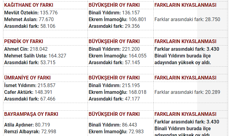 İstanbul ilçelerinin kaçında İmamoğlu, kaçında Yıldırım daha fazla oy aldı? - Resim : 9