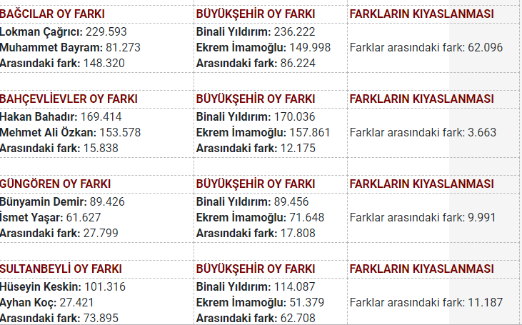 İstanbul ilçelerinin kaçında İmamoğlu, kaçında Yıldırım daha fazla oy aldı? - Resim : 10