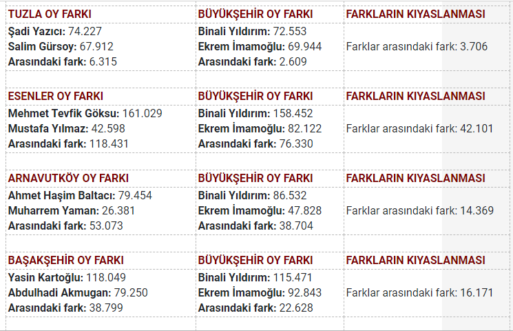 İstanbul ilçelerinin kaçında İmamoğlu, kaçında Yıldırım daha fazla oy aldı? - Resim : 11