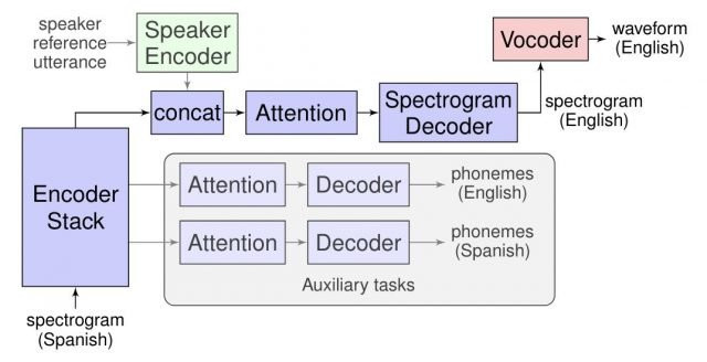 Google Translatotron, sesinizi yabancı dile çevrilecek - Resim : 1