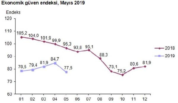 Ekonomiye güven Mayıs'ta Nisan'dan daha kötü - Resim : 1