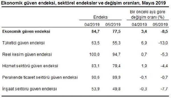 Ekonomiye güven Mayıs'ta Nisan'dan daha kötü - Resim : 2