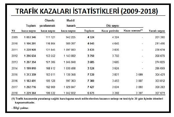 Trafik kazalarında bir yılda 6 bin 675 kişi yaşamını yitirdi - Resim : 1