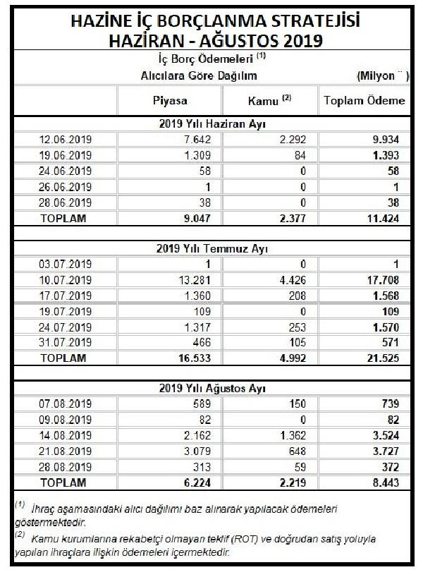 Hazine üç ayda toplam 39.5 milyar lira borçlanacak - Resim : 1