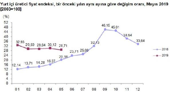 Enflasyon rakamları açıklandı! - Resim : 1