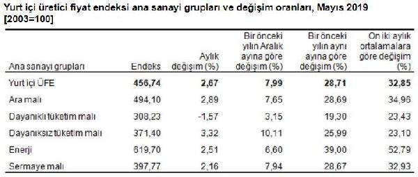 Enflasyon rakamları açıklandı! - Resim : 2