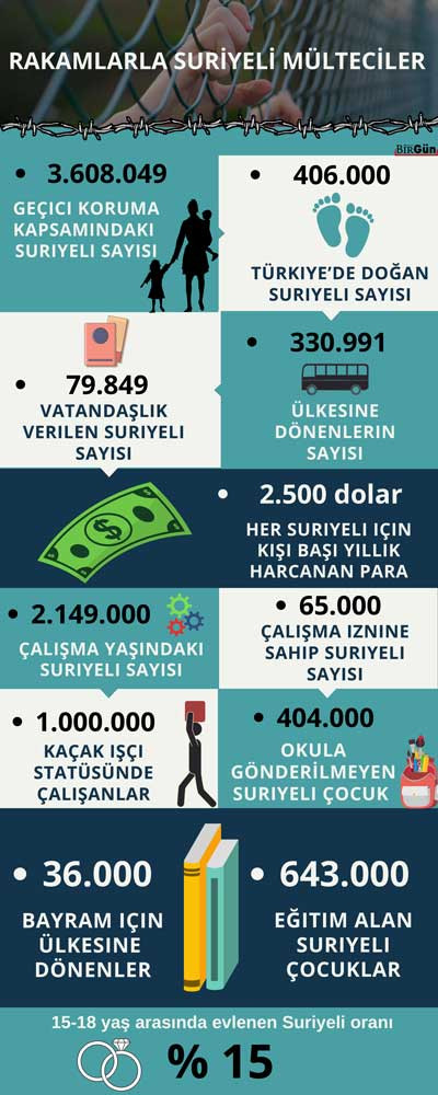 Suriyeli sığınmacı sayısı 4 milyonu, harcanan para 35 milyar doları geçti - Resim : 1