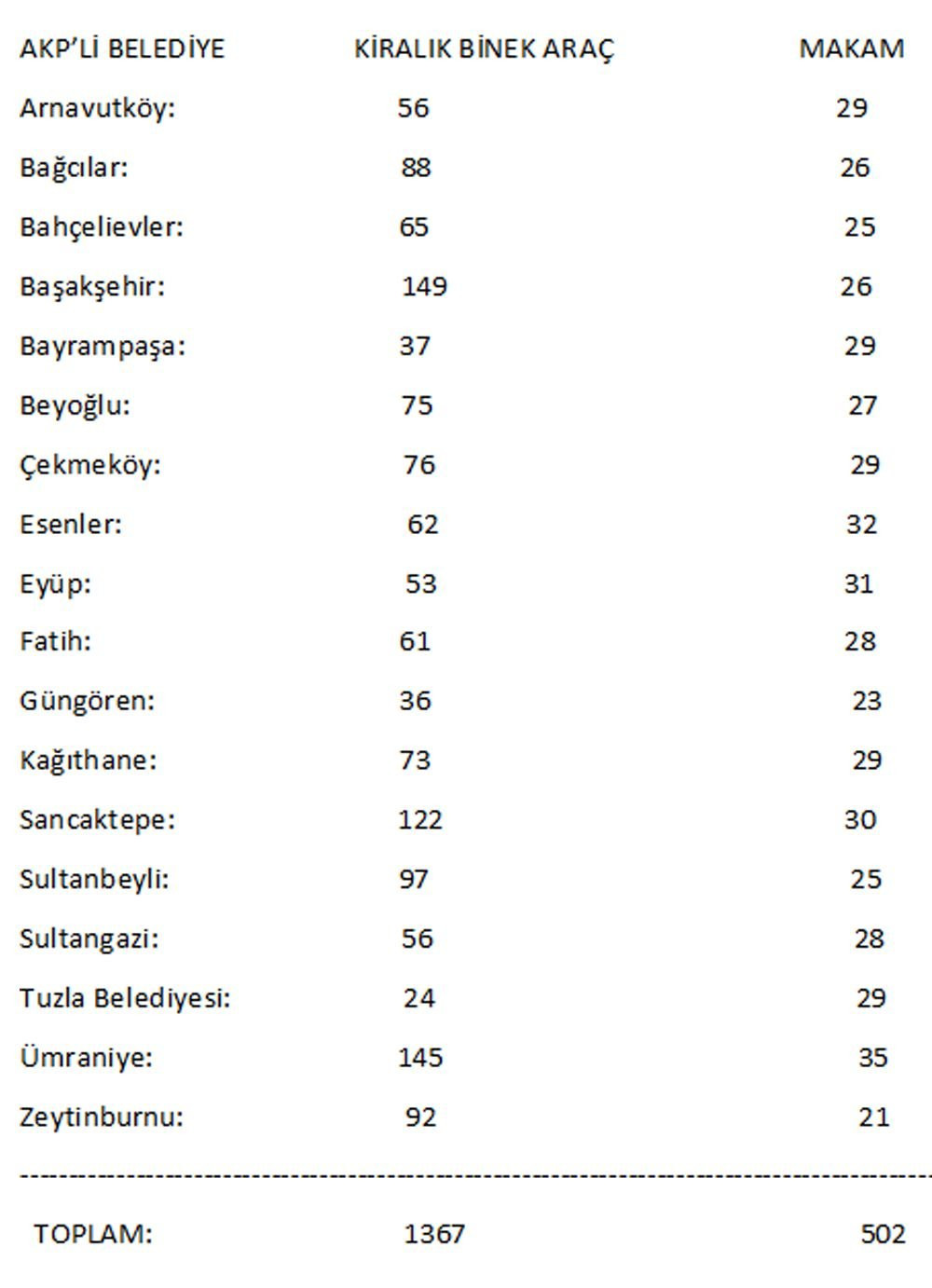 AKP'li belediyelerde makam aracı saltanatı! 100 milyon liralık israf - Resim : 1