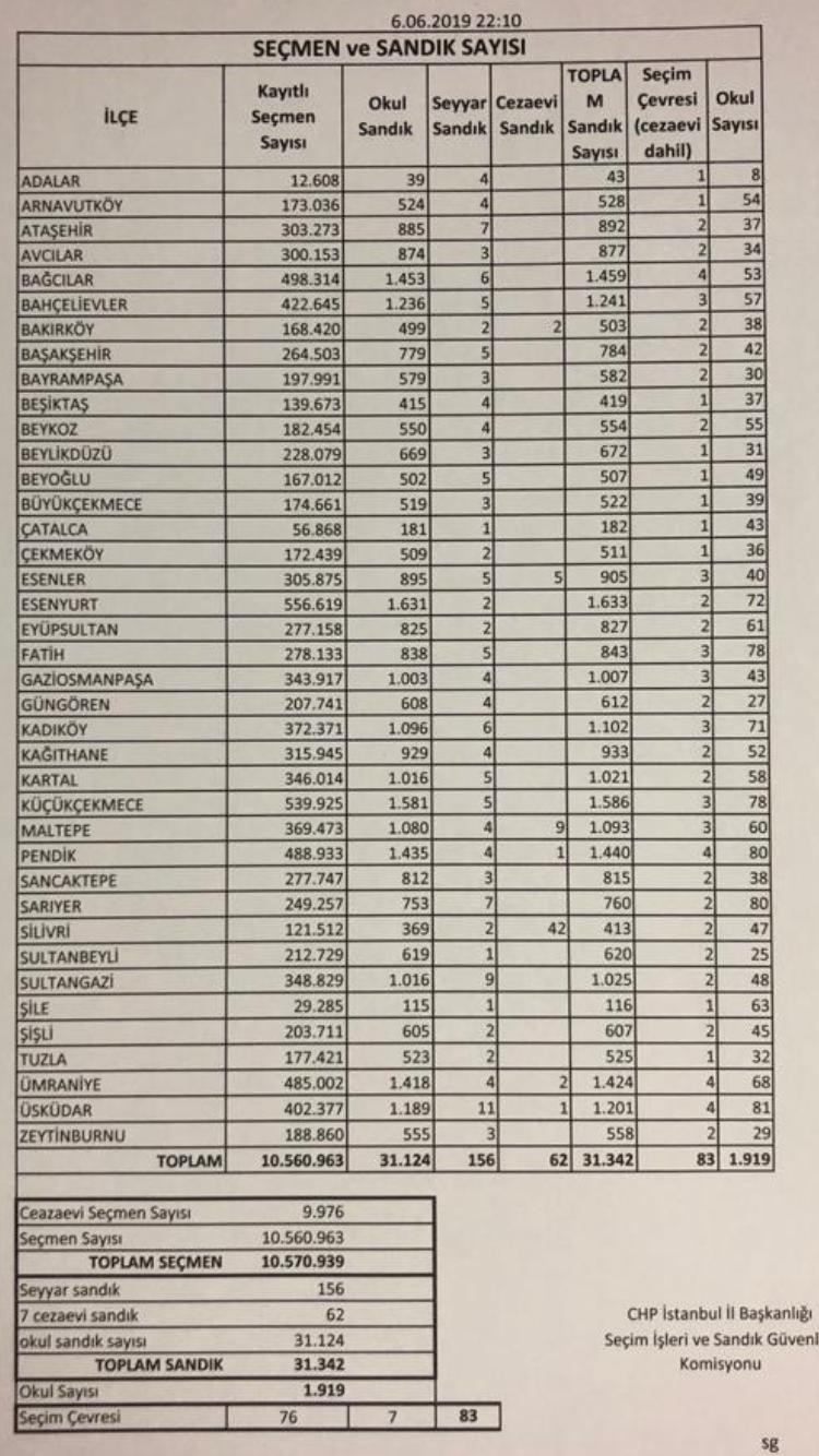 İstanbul'da hangi ilçede kaç seçmen var? İşte ilçe ilçe seçmen dağılımı - Resim : 1