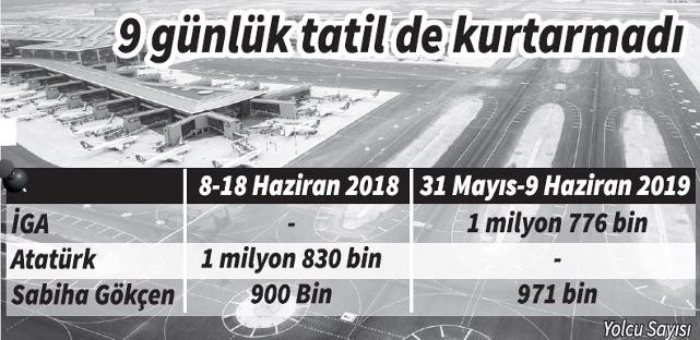 İstanbul Havalimanı, Atatürk Havalimanı'nın gerisinde kaldı - Resim : 1