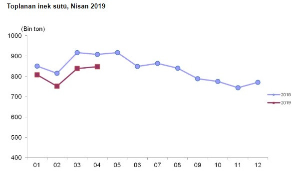 Süt üretimi nisan ayında yüzde 2.3 düştü - Resim : 1