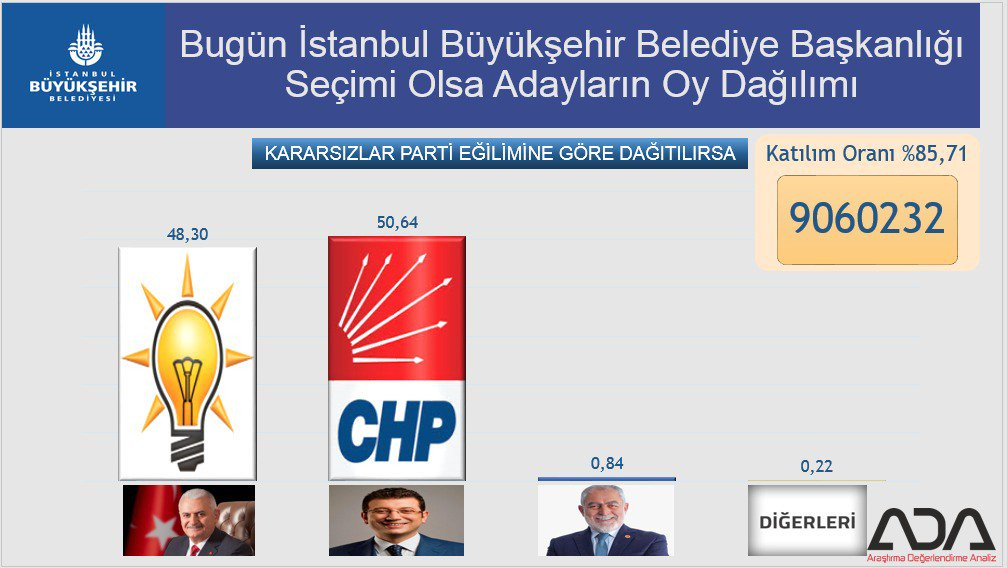 İstanbul için son seçim anketi yayınlandı! İşte aradaki fark - Resim : 1