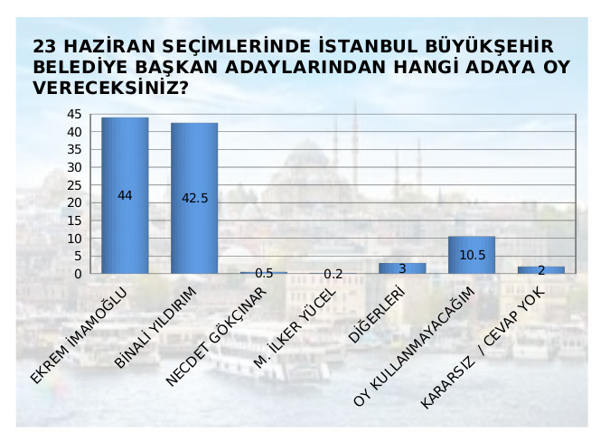 İşte son İstanbul anketi! - Resim : 2