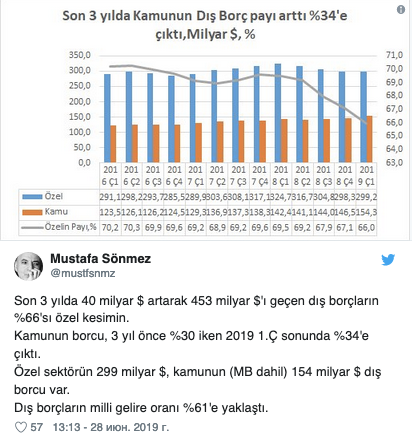 Türkiye'nin dış borcu 453 milyar dolara yükseldi - Resim : 1