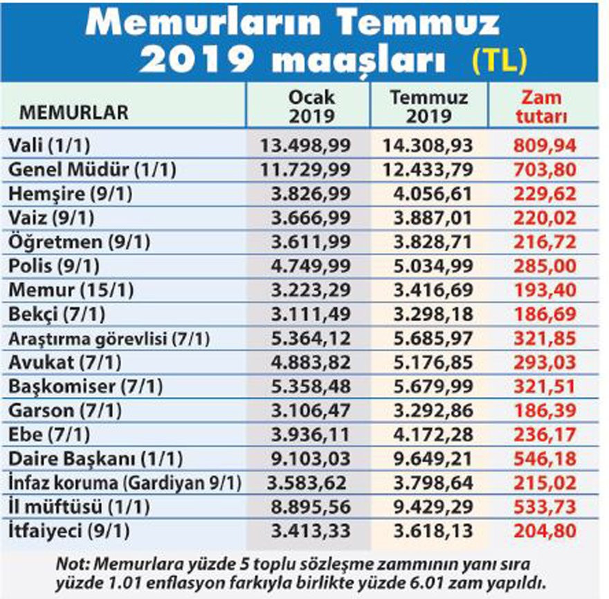 İşte emekli ve memurun kuruşu kuruşuna zamlı maaş tablosu - Resim : 1