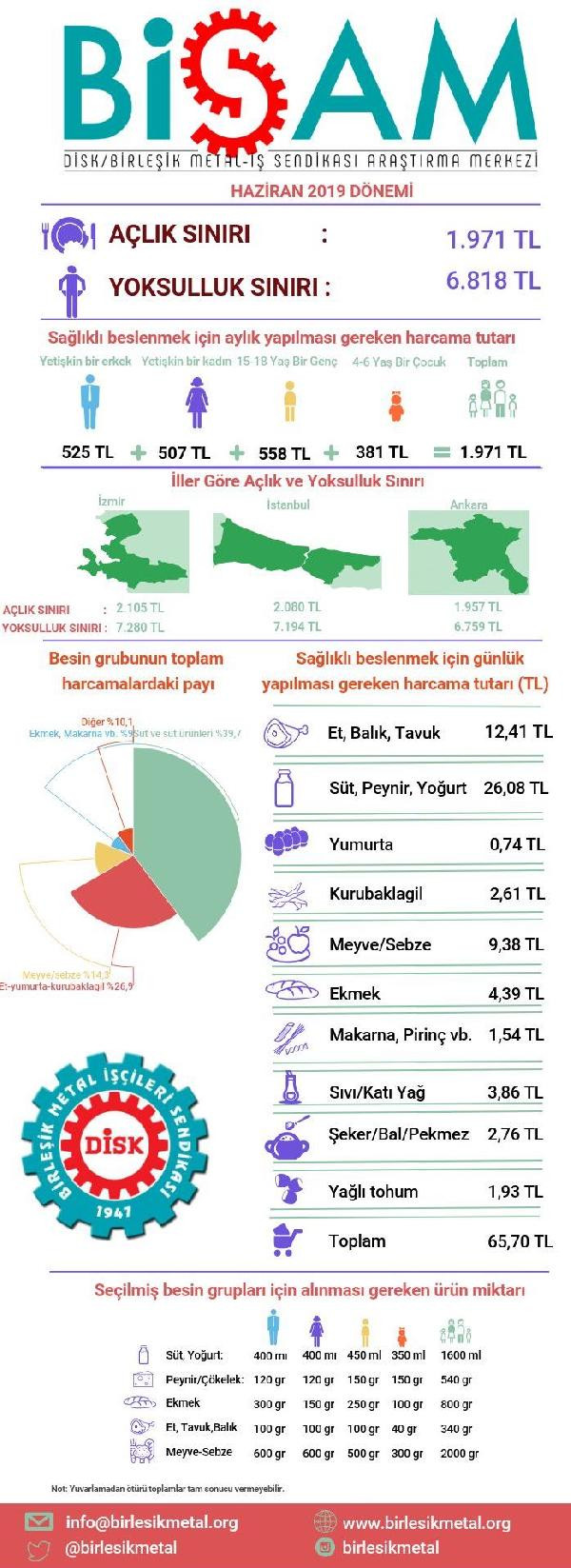 BİSAM: Yoksulluk sınırı 6,818 lira! - Resim : 1