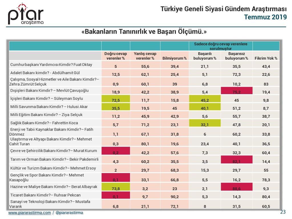 AKP koridorlarını karıştıran anketten Albayrak'a büyük şok - Resim : 1