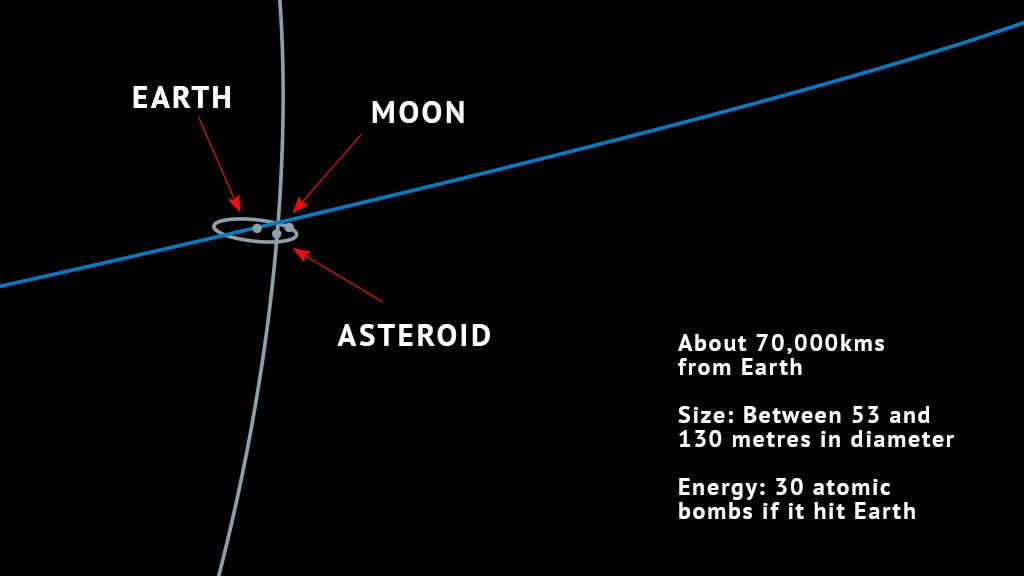 Devasa asteroid bu sabah Dünya'yı teğet geçti - Resim : 1