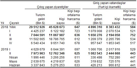 Turizm rakamları açıklandı - Resim : 1