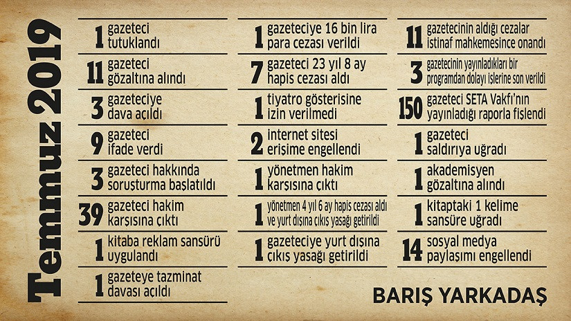 'Temmuz’da 39 gazeteci hakim karşısına çıktı, 150 gazeteci fişlendi' - Resim : 3